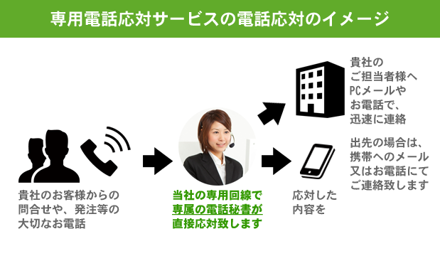 専用電話応対サービスのイメージ